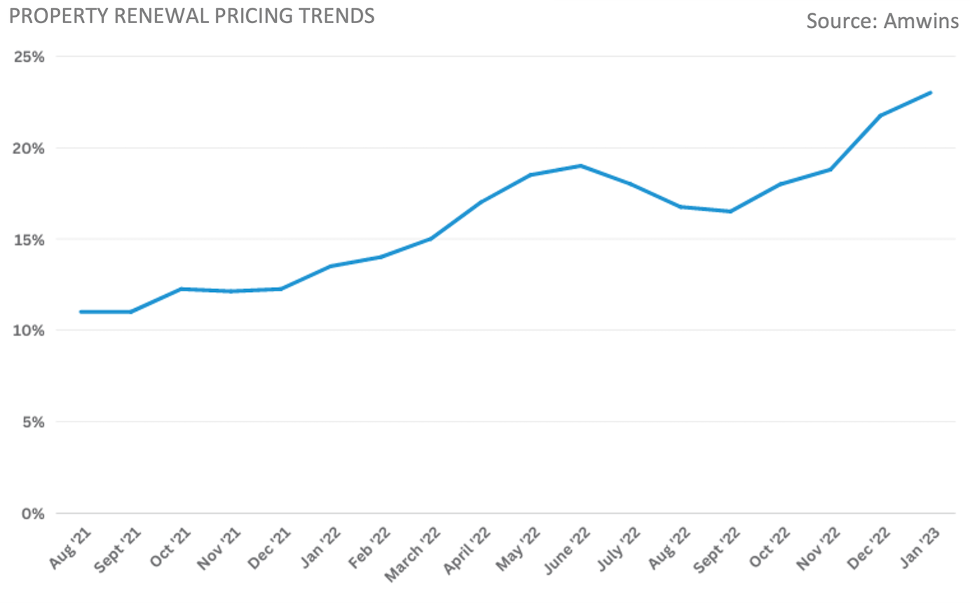 Renewal Pricing Trends